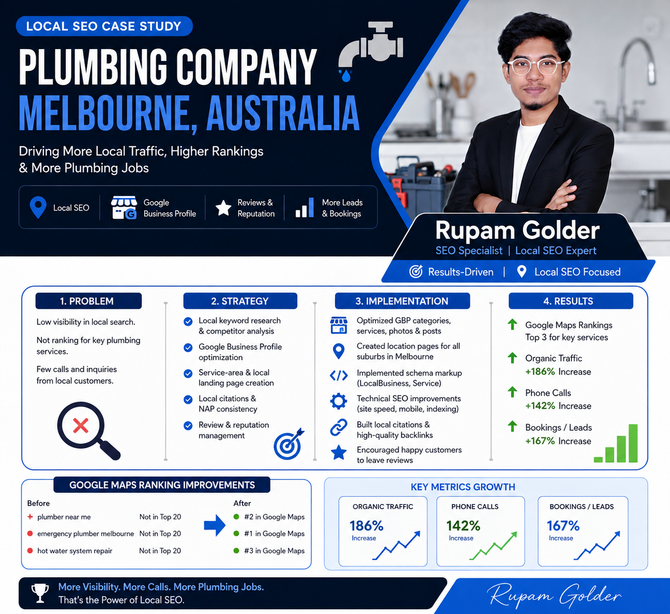 Read more about the article Plumber & Home Service SEO Case Study: Building Sustainable Local Search Visibility
