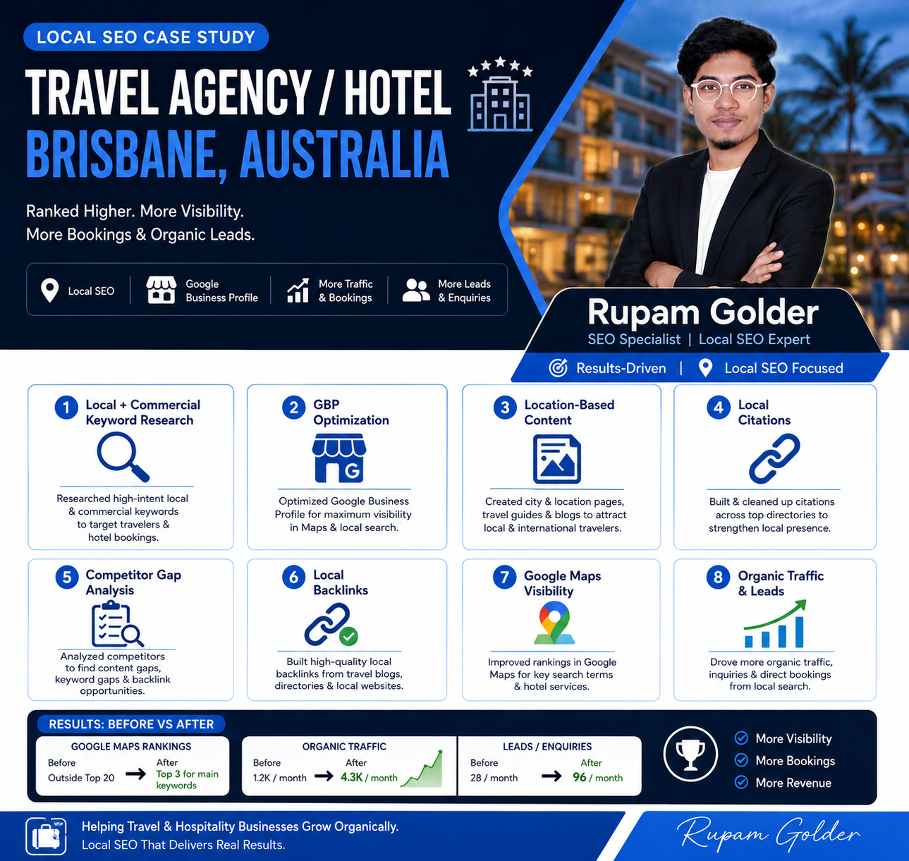 Read more about the article Hotel & Travel Business Local SEO Case Study