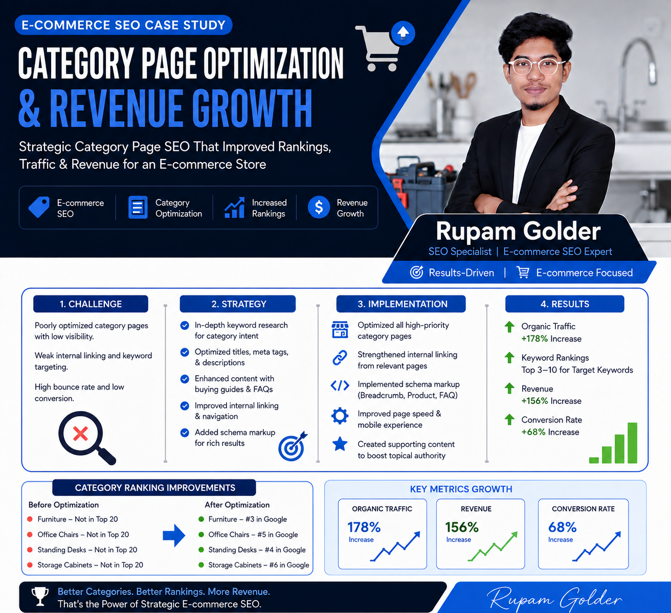 Read more about the article Category Page Optimization & Organic Revenue Growth: An E-commerce SEO Case Study