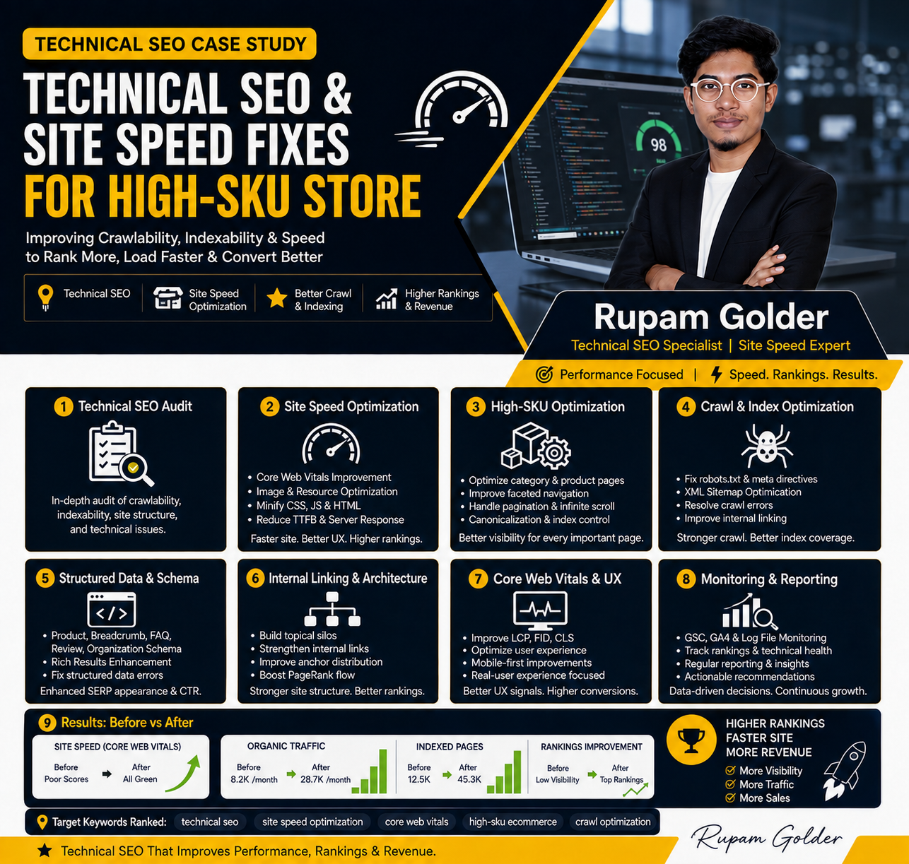 Read more about the article Technical SEO & Site Speed Fixes: An E-commerce SEO Case Study