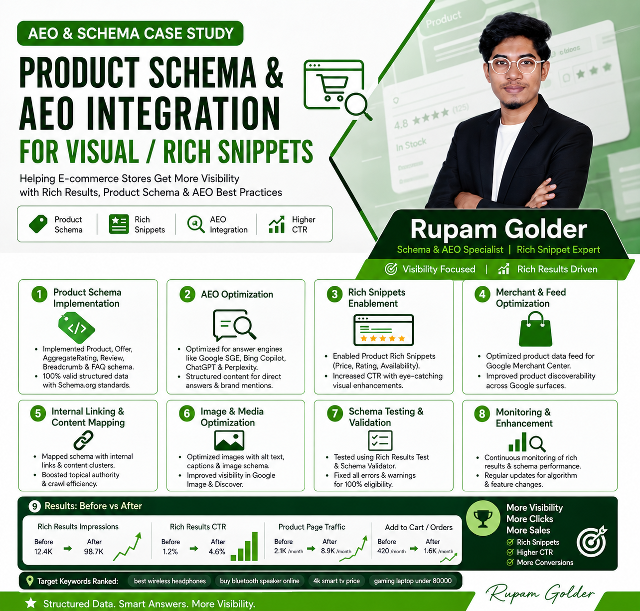 You are currently viewing Schema Markup, Rich Snippets & AI Search Integration: An SEO Case Study
