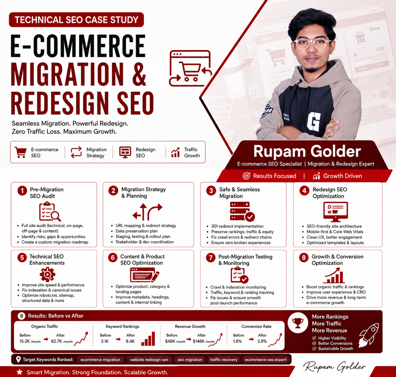 You are currently viewing E-commerce Migration & Redesign SEO: A Complete SEO Case Study